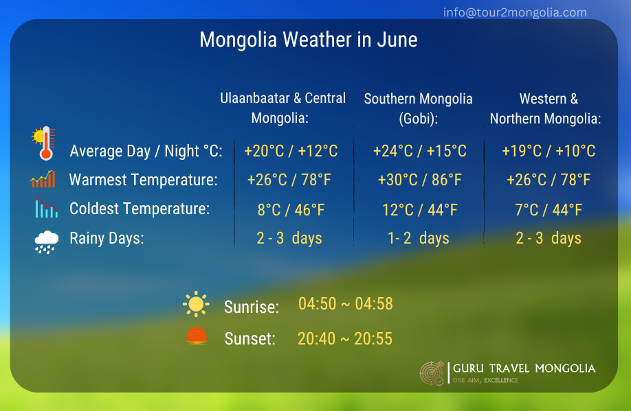 Mongolia Weather by region